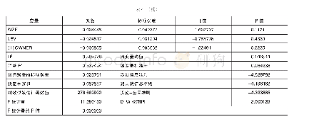 表4 多元回归分析结果：制造业企业社会责任与财务绩效的相关关系研究