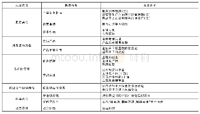 《表1 国有汽车企业社会责任主要标准》