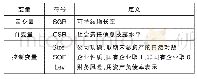 表2 各变量以及定义：社会责任信息披露与企业成长