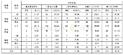 表5 各评价要素的游客情感分析