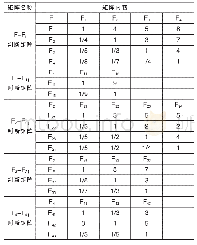 表2 科技型人才区域分布不均衡的风险评价结果