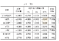 表1 模型变量的单位根检验