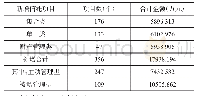 表2 2018年兴业信托各类项目个数及金额合计