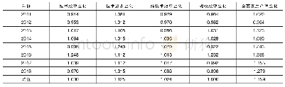 《表2 2011—2018年江苏省绿色经济效率马奎斯特指数及分解》