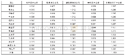 表3 2011—2018年江苏省各城市绿色经济效率马奎斯特指数及分解