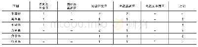 表3 嘉兴各县区省级工业平台统计表