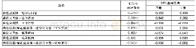 表3 对中介效应显著性检验的bootstrap分析（强迫型激情）