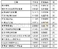 《表1 描述性统计：我国主要城市隐性创业成本对创业绩效的影响研究》