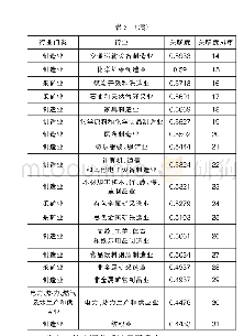 表5 工业各行业关联度及排序