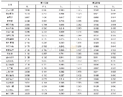 表2 集成电路上市公司技术创新质量的DEA测算结果