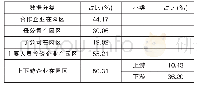 《表6 调查企业与园区企业内部关联数据》