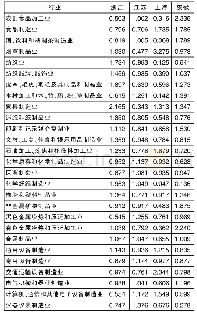 表1 2017年长三角制造业区位熵