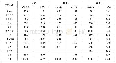 表1 2016—2018年山西与自贸区成员国或地区的贸易情况