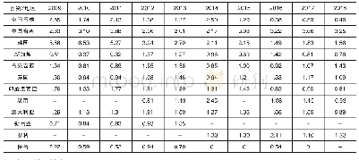 表2 2009—2018年山西对自贸区成员国或地区的贸易密集度指数分析