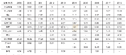 表3 2009—2018年自贸区成员国或地区对山西的贸易密集度指数分析