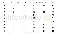 表3:2011-2019年兰州市地理中考试题不同能力考查的比例（%）