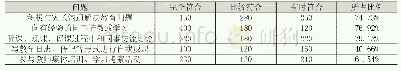 表3 幼儿教师自主学习方式的统计