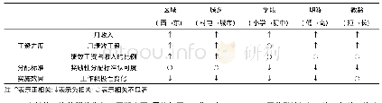 表1 1 义务教育教师绩效工资与各维度的等级相关关系