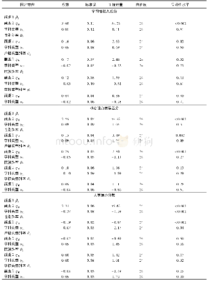 《表3 学习性投入总分、核心能力发展总分、绩点分数完整两水平模型参数估计结果(固定效应)》