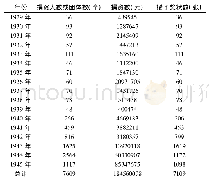 《表2 1 9 2 9—1945年褒奖捐资兴学统计简表[29]》