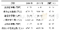 《表1 2 0 0 0-2011年全国普通初中、小学和农村小学学校数和学生数的变化》