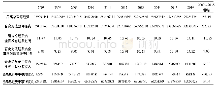 表1 2 0 0 7-2016年全国普通高中教育经费收入来源明细及其所占比例变化情况