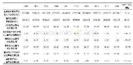 表1 2 0 0 7-2016年全国普通高中教育经费收入来源明细及其所占比例变化情况