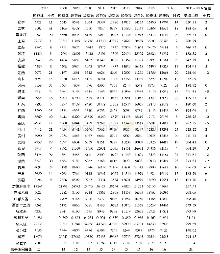 《表2 2 0 0 7-2016年全国普通高中总生均教育经费变化情况》