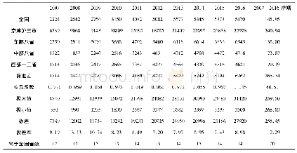 表4 2 0 0 7-2016年全国普通高中生均公用经费变化情况