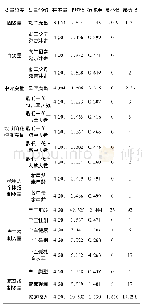 《表1 各变量说明及其描述性统计》