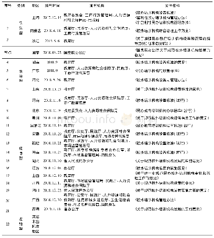 表1 国家及21个地方政府校外培训机构治理政策颁布情况