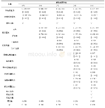 表3-b加入更多控制变量后证书对起薪的影响