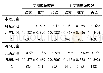 表6 班级流动儿童比例对不同成绩水平的学生成绩的影响(OLS)