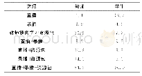 表7 教师、学生最喜欢的线上教学方式（%）