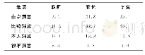 表9 教师、家长、学生对线上教学效果的满意程度（%）