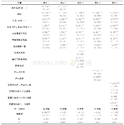 表2 儿童时期流动经历对成年后受教育水平影响的OLS回归结果