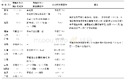 表1 部分省（自治区/直辖市）普惠性幼儿园补助及收费标准（单位：元/生·年）