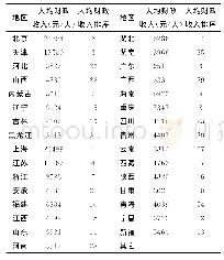 表4 中国2016年各省（自治区/直辖市）人均财政收入统计