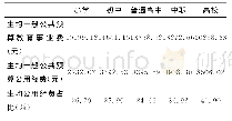 表1 2017年各级教育生均一般公共预算教育经费结构[6]