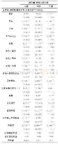 表3 不同地区的教育收益率性别差异：OLS回归