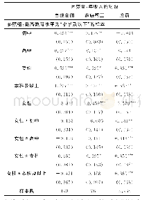 表6 不同就业状态的教育收益率性别差异：OLS回归