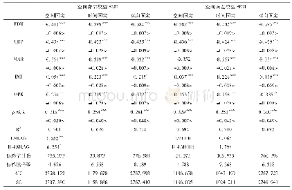 《表2 空间面板模型的估计结果》