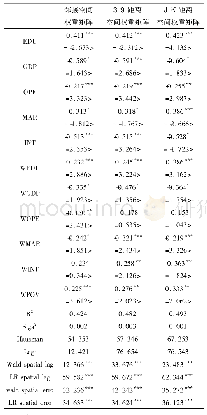 表3 基于空间杜宾模型估计的农村教育减贫效应