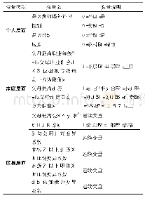 表1 数据变量说明：义务教育均衡发展能否降低初中生课外补习参与率