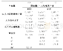 表3 人均要素投入对人均经济产出的回归结果