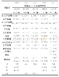 表6 人均要素投入对人均经济产出分阶段回归结果稳健性检验