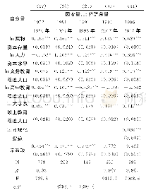 表7 各级教育程度人口规模对经济增长的回归结果