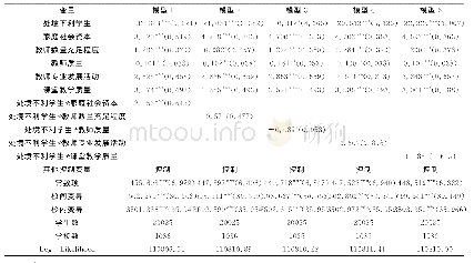 表3 家庭社会资本和学校质量对学生成绩差距影响的模型估计结果