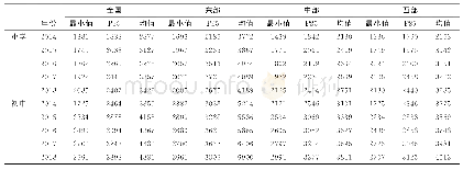 表2 2 0 1 4-2018年普通小学和初中生均一般公共预算公用经费情况（单位：元/年）