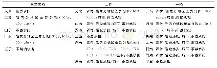 表5 省级实施方案中关于校舍安全保障机制地方承担部分的支出责任划分